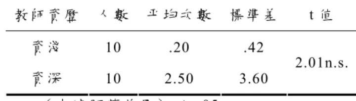 表 4-1-9 呈現幼稚園資淺教師與資深教師在團體討論活動中 使 用 支 持 性 常 規 管 理 話 語 次 數 平 均 次 數 、 標 準 差 與 t 值。  表4-1-9  幼 稚 園 資 淺 教 師 與 資 深 教 師 在 團 體 討 論 活 動 中 使 用 支 持 性 常 規 管 理 話 語 平 均 次 數 統 計 表 教 師 資 歷  人 數 平 均 次 數 標 準 差 t 值   資 淺 10 .20  .42  資 深 10 2.50  3.60  2.01n.s