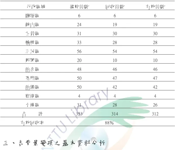 表 3-3-2    正式樣本資料  行政區域  發放份數  回收份數  有效份數  鹽埕區  6  6  6  鼓山區  24  19  19  左營區  31  30  30  楠梓區  33  28  28  三民區  56  54  54  新興區  20  10  10  前金區  48  46  46  苓雅區  50  47  47  前鎮區  50  42  42  旗津區  4  4  4  小港區  31  28  26  合          計  353  314  312  有效回