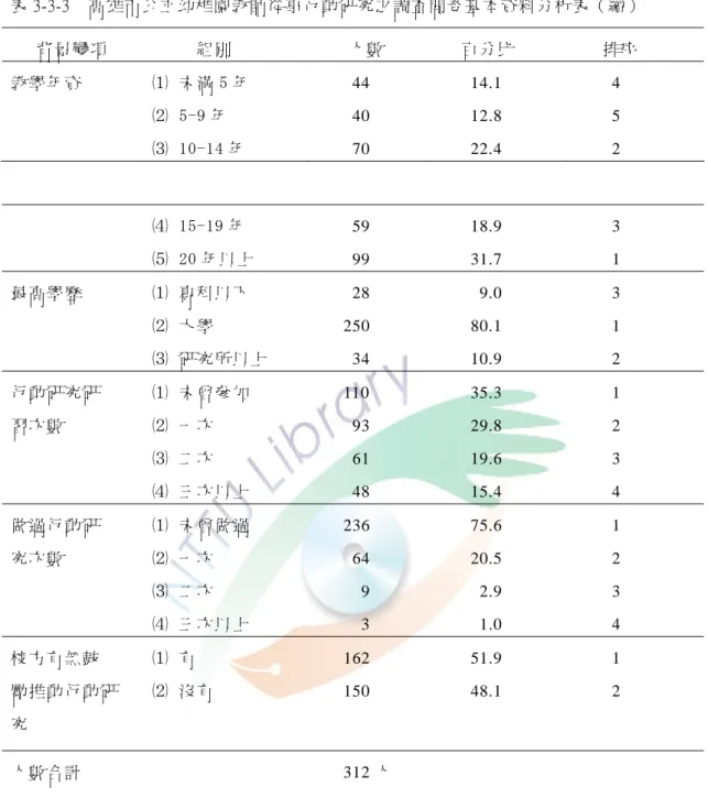 表 3-3-3    高雄市公立幼稚園教師從事行動研究之調查問卷基本資料分析表（續）  背景變項            組別  人數  百分比        排序  教學年資  ⑴ 未滿 5 年          44          14.1          4  ⑵ 5-9 年          40          12.8          5  ⑶ 10-14 年          70          22.4          2  ⑷ 15-19 年          59     
