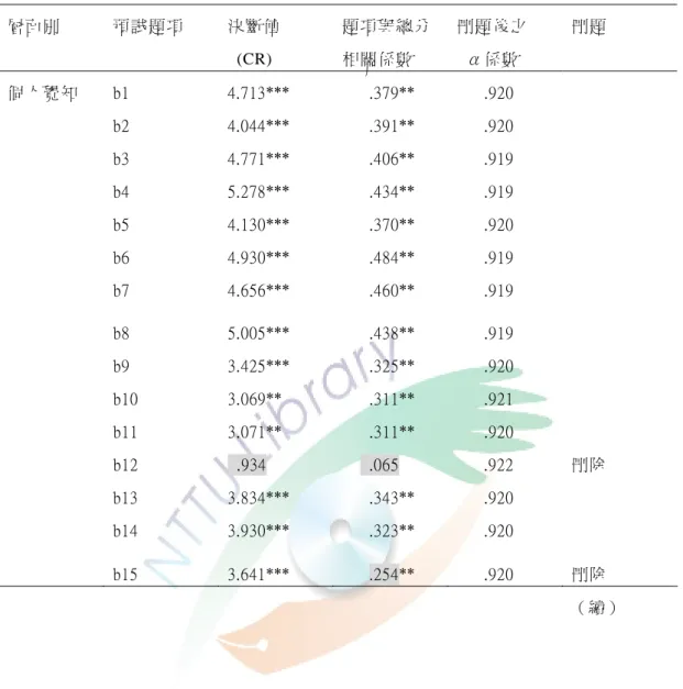 表 3-4-1   高雄市公立幼稚園教師從事行動研究現況之項目分析摘要表（續）  層面別  預試題項  決斷值  題項與總分  刪題後之  刪題     (CR)  相關係數    α係數  個人覺知  b1  4.713***        .379**  .920  b2  4.044***        .391**        .920  b3  4.771***        .406**        .919  b4  5.278***        .434**        .919  