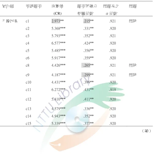 表 3-4-1   高雄市公立幼稚園教師從事行動研究現況之項目分析摘要表（續）  層面別  預試題項  決斷值  題項與總分  刪題後之  刪題     (CR)  相關係數    α係數  干擾因素  c1  2.973**        .215**        .921  刪除  c2  5.368***        .331**        .920  c3  5.793***        .352**        .921  c4  6.577***        .424**     
