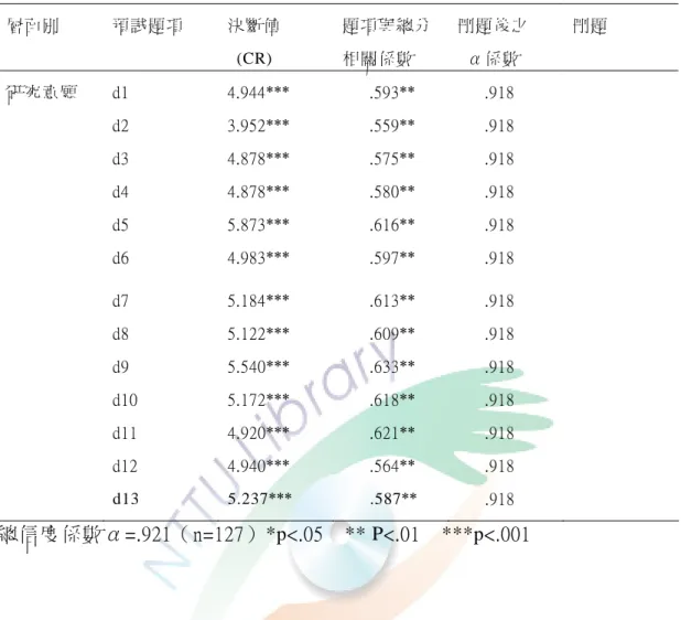 表 3-4-1   高雄市公立幼稚園教師從事行動研究現況之項目分析摘要表（續）  層面別  預試題項  決斷值  題項與總分  刪題後之  刪題     (CR)  相關係數    α係數  研究意願  d1  4.944***        .593**        .918  d2  3.952***        .559**        .918  d3  4.878***        .575**        .918  d4  4.878***        .580**        