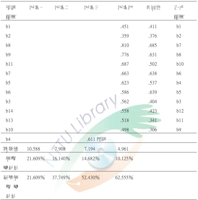 表 3-4-2    高雄市公立幼稚園教師從事行動研究現況之因素分析摘要表（續）  預試  題號  因素一    因素二    因素三    因素四    共同性  正式 題號  b1    b2    b8    b9    b11    b7    b5    b6    b3    b14    b13    b10      .451     .359     .810     .776     .687     .663     .623     .586     .562     .558   