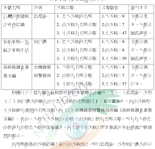 表 2- 6 郡社群組織命名分析表  文獻名稱  作者  氏族分類  分類數量  使用文字  台灣中部諸族 之社會組織  馬淵東一 1.  無大氏族的名稱  2.  中氏族有名稱分類  3