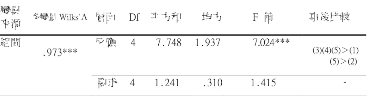 表 4-4-8    社經地位與父親教養態度之單因子多變量變異數分析  變異  來源  多變量 Wilks'Λ   層面  Df  平方和  均方 F  值    事後比較  組間    .973***  反應  4   7.748  1.937 7.024***      (3)(4)(5)＞(1)             (5)＞(2)  要求   4  1.241  .310 1.415  -          本研究結果顯示父親會因為社經地位高低而出現不同的教養態度。這與國內 外研究結果相符合（王珮
