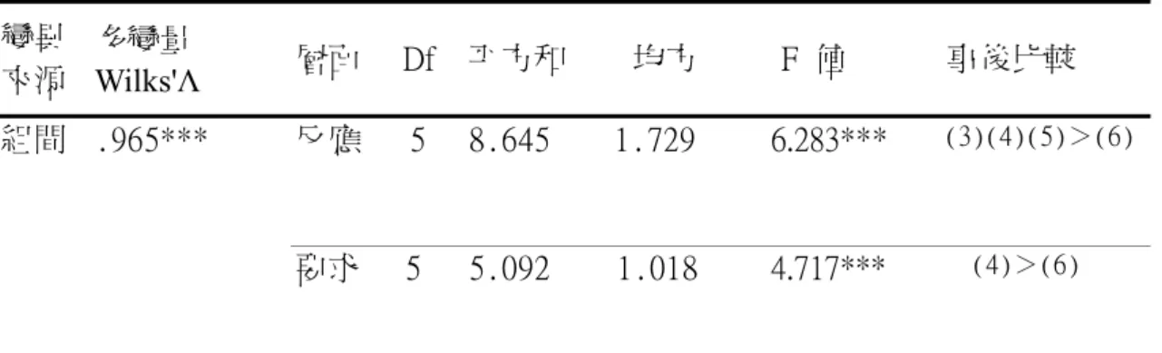 表 4-4-10    工作時數與父親教養態度之單因子多變量變異數分析  變異  來源  多變量  Wilks'Λ  層面  Df  平方和  均方 F  值    事後比較  組間  .965***  反應  5  8.645  1.729 6.283***   (3)(4)(5)＞(6) 要求   5  5.092   1.018 4.717***  (4)＞(6)  備註：事後比較欄中(1)少於 12 小時；(2)13~24 小時；(3)25~48 小時；(4) 49~72 小時；(5)73~120 