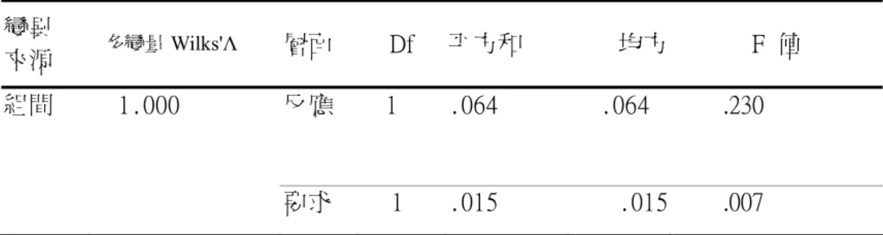 表 4-4-11    居住地與父親教養態度之單因子多變量變異數分析  變異  來源  多變量 Wilks'Λ 層面  Df  平方和  均方 F  值  組間  1.000  反應  1  .064  .064  .230  要求   1  .015  .015 .007          本研究結果顯示父親不會因為居住地不同而出現不同的教養態度。這與國內 外研究發現不同（Hyssala, Hyttinen, Rautava, &amp; Sillanpaa，1993；尤淑純和蔡玉瑟，