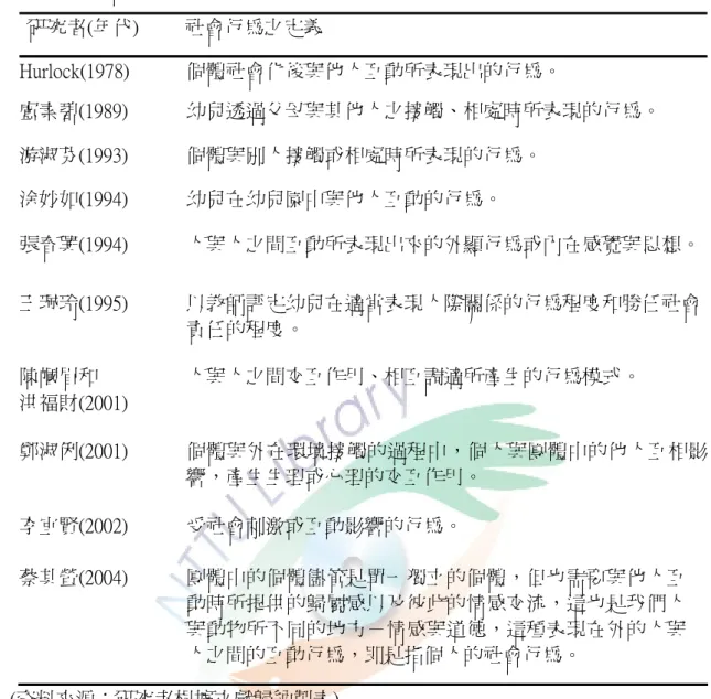 表  2-3-1  社會行為之定義  研究者(年代)  社會行為之定義  Hurlock(1978)  個體社會化後與他人互動所表現出的行為。  盧素碧(1989)  幼兒透過父母與其他人之接觸、相處時所表現的行為。  游淑芬(1993)  個體與別人接觸或相處時所表現的行為。  涂妙如(1994)  幼兒在幼兒園中與他人互動的行為。  張春興(1994)  人與人之間互動所表現出來的外顯行為或內在感覺與思想。 王珮玲(1995)  以教師評定幼兒在適當表現人際關係的行為程度和勝任社會 責任的程度。  陳幗