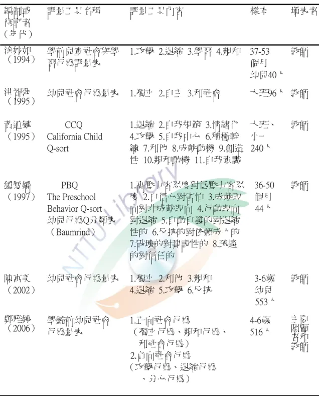 表  2-3-2（續）    編制或  修訂者  （年代）  評量工具名稱  評量工具內容  樣本  填表者 涂妙如  （1994）  學前兒童社會與學 習行為評量表  1.攻擊  2.退縮  3.學習  4.親和 37-53 個月  幼兒40人  教師  洪智萍  （1995）  幼兒社會行為量表 1.獨立  2.自主  3.利社會  大班96人  教師  黃迺毓  （1995）  CCQ  California Child  Q-sort  1.退縮  2.自我規範  3.情緒化 4.攻擊  5.自我中