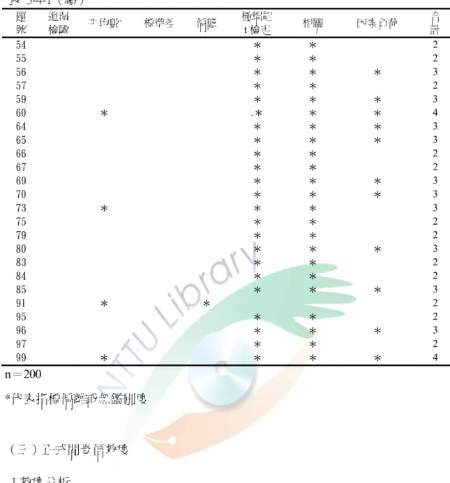 表  3-4-1（續） 題  號  遺漏 檢驗  平均數  標準差  偏態 極端組 t 檢定  相關  因素負荷  合 計  54  ＊  ＊  2  55  ＊  ＊  2  56  ＊  ＊  ＊  3  57  ＊  ＊  2  59  ＊  ＊  ＊  3  60  ＊  .＊  ＊  ＊  4  64  ＊  ＊  ＊  3  65  ＊  ＊  ＊  3  66  ＊  ＊  2  67  ＊  ＊  2  69  ＊  ＊  ＊  3  70  ＊  ＊  ＊  3  73  ＊  ＊  ＊ 