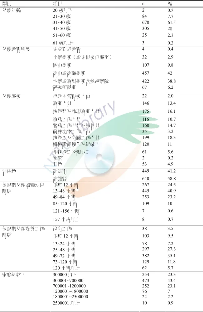 表 4-1-1    正式問卷有效樣本基本資料分佈情形  類別  項目  n  ％  20 歲以下  2  0.2  21~30 歲  84  7.7  31~40 歲  670  61.5  41~50 歲  305  28  51~60 歲  25  2.3 父親年齡  61 歲以上  3  0.3  未受正式教育  4 0.4  小學畢業（或未畢業但識字）  32 2.9  國中畢業  107 9.8  高中或高職畢業  457 42  大學或專科畢業含技術學院  422 38.8 父親教育程度  研