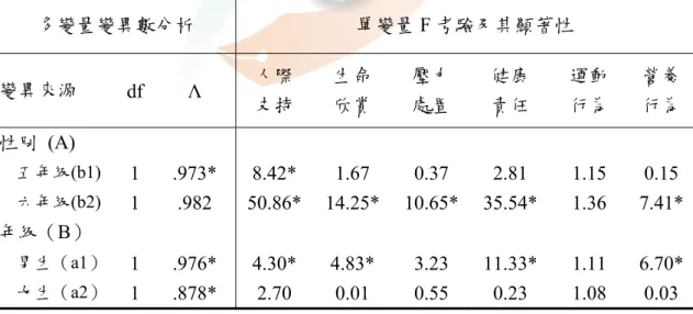 表 4-2-3 多變量單純主要效果考驗分析及事後比較發現如下：  在五年級中性別變項、在男生、女生中年級變項的多變量單純主要效果的 Λ 值＝.973、.976、.878 達顯著水準，進一步考驗每個單純主要效果的單變量 F 值 部分達顯著，經事後比較及平均數考驗發現：  在年級變項中，不同性別的學生之單純主要效果考驗：以五年級學生來看， 在「人際支持」上，女生（M＝3.93）顯著優於男生（M＝3.70）。以六年級學生 來看，在「人際支持」、「生命欣賞」、「壓力處置」、「健康責任」、「運動 行為」、「營養行為」