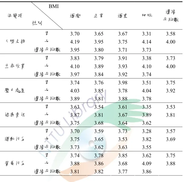 表 4-2-5 性別與 BMI 等級在健康促進生活型態描述統計摘要表 依變項            BMI  性別  過瘦  正常  過重  肥胖  邊緣  平均數  男  3.70   3.65   3.67   3.31   3.58   女  4.19   3.95   3.75   4.14   4.00  人際支持  邊緣平均數  3.95 3.80 3.71 3.73    男  3.83   3.79   3.91   3.38   3.73   女  4.10   3.89   3.93  