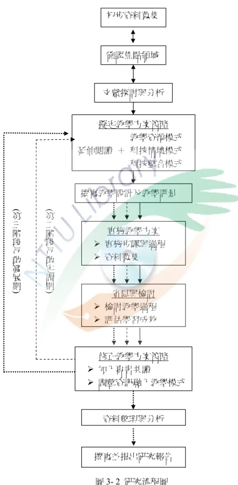 圖 3- 2  研究流程圖 確認焦點領域 文獻探討與分析  擬定教學方案策略                  教學資源模式 延伸閱讀  ＋  科技情境模式                         科技整合模式初步資料蒐集實施教學方案 ¾  實施步驟與過程 ¾  資料蒐集 省思與檢討 ¾  檢討教學過程 ¾ 評估學習成效修正教學方案策略 ¾  加入專書共讀  ¾  調整資訊融入教學模式撰寫教學設計及教學評量 資料整理與分析撰寫並提出研究報告 ( 第二階段行動定調期) ( 第三階段行動發展期) 
