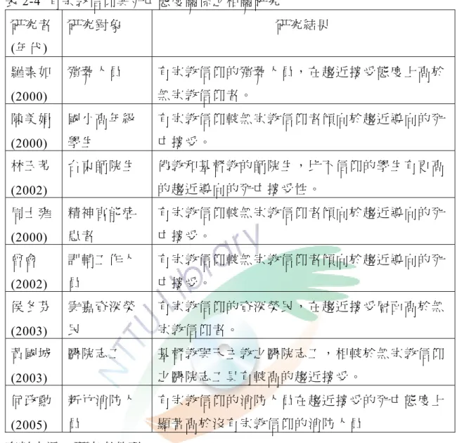 表 2-4  有宗教信仰與死亡態度關係之相關研究  研究者  (年代)  研究對象  研究結果  羅素如  (2000)  殯葬人員  有宗教信仰的殯葬人員，在趨近接受態度上高於無宗教信仰者。  陳美娟  (2000)  國小高年級學生 有宗教信仰較無宗教信仰者傾向於趨近導向的死亡接受。  林玉芳  (2002)  台東師院生  佛教和基督教的師院生，比不信仰的學生有更高的趨近導向的死亡接受性。  周士雍  (2000)  精神官能症患者 有宗教信仰較無宗教信仰者傾向於趨近導向的死亡接受。  曾會 (200