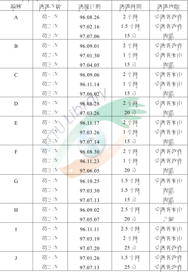 表 3-2  訪談時間與地點表  編號 訪談次數  訪問日期  訪談時間  訪談地點  A  第一次  第二次  第三次  96.08.26 97.02.16  97.07.06  2 小時  1.5 小時 15 分  受訪者教會 受訪者教會 電話 B  第一次  第二次  第三次  96.09.01 97.01.30  97.04.05  2 小時 1 小時 15 分  受訪者教會 受訪者家中 電話 C  第一次  第二次  第三次  96.09.06  96.11.14  97.06.02  2 小時 