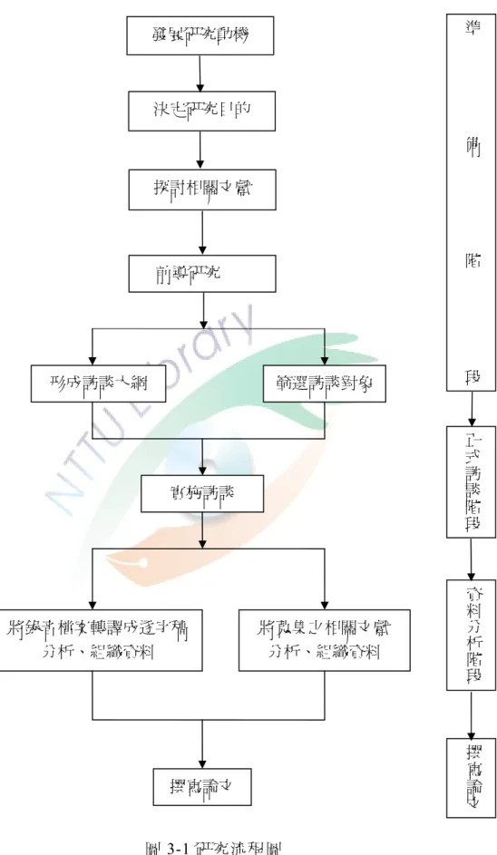 圖 3-1 研究流程圖                 發展研究動機 決定研究目的 形成訪談大綱  篩選訪談對象探討相關文獻 實施訪談  將蒐集之相關文獻 分析、組織資料 撰寫論文 將錄音檔案轉譯成逐字稿 分析、組織資料  準備階段 正式訪談階段資料分析階段 撰寫論文前導研究 