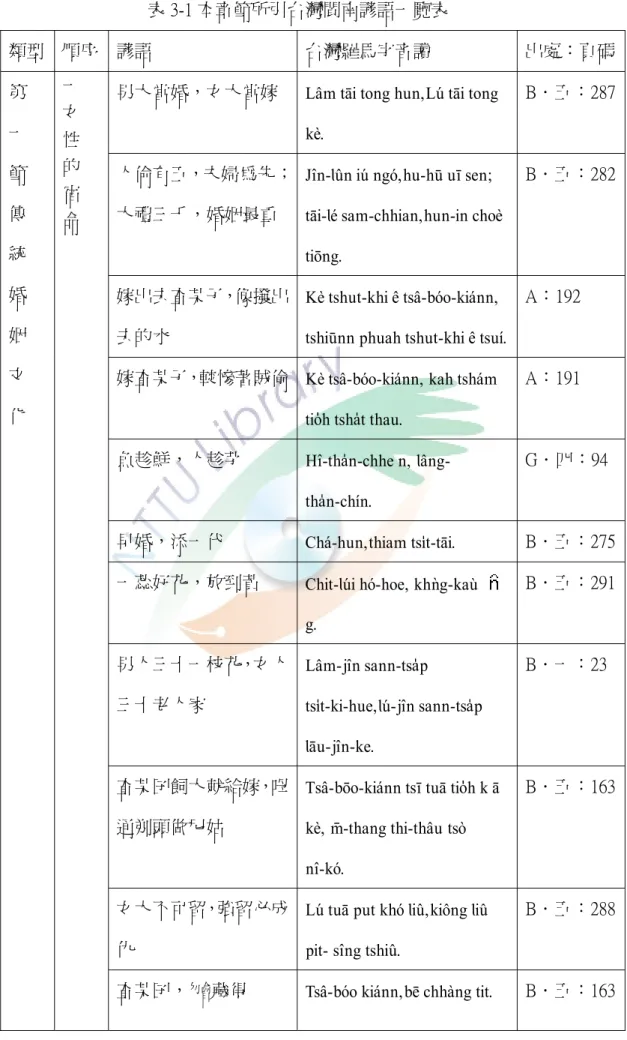 表 3-1 本章節所引台灣閩南諺語一覽表 