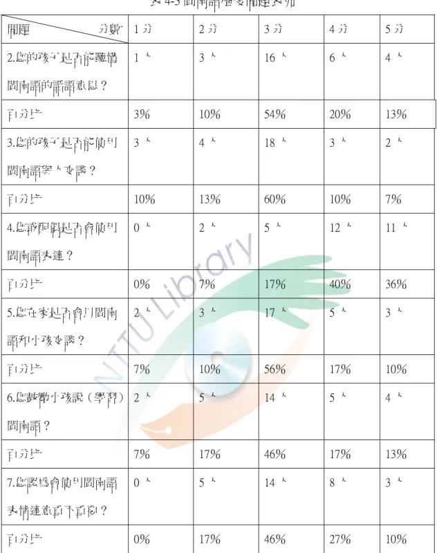 表 4-3 閩南語程度問題表列  問題                        分數  1 分    2 分  3 分  4 分  5 分  2.您的孩子是否能聽懂 閩南語的話語意思？  1 人  3 人  16 人  6 人  4 人  百分比  3％  10％  54％  20％  13％  3.您的孩子是否能使用 閩南語與人交談？  3 人  4 人  18 人  3 人  2 人  百分比  10％  13％  60％  10％  7％  4.您或配偶是否會使用 閩南語表達？  0 人  2 