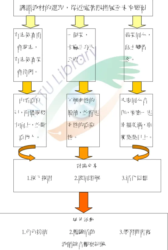 表 4-6 教學單元步驟流程架構表                    引發學生舊經驗  諺語教材的選取，從近處著眼推展至未來願景  有志氣查甫 會掌志，  有志氣查某 會伶俐。  一個某，  卡贏三身天公祖。  翁某同心， 烏土變黃金。  由看重自 己，而懂得努 力向上，並敬 重他人。  了解女性的 價值，並肯定女性的重要性。  夫妻同心合 作，家庭一定幸福美滿，事 業蒸蒸日上。  討論分享  1.深入探討                2.認同理解                3.活化思想  延伸活