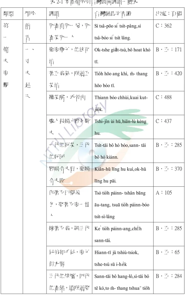 表 2-1 本章節所引台灣閩南諺語一覽表  類型  順序  諺語  台灣羅馬字音讀  出處：頁碼 前  言  死查甫死一房，死查某死一人  Sí tsâ-pōo sí tst-pâng,sí tsâ-bóo sí tst lâng