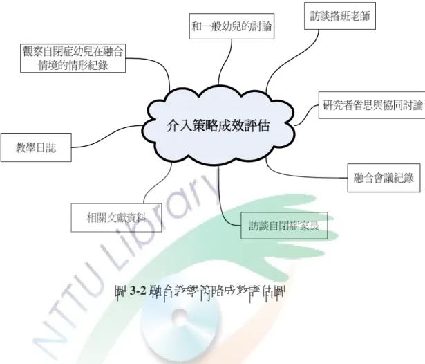 圖 3-2 融合教學策略成效評估圖  （2）評量方面：主要瞭解新生自閉症幼兒在介入策略的調整後其學校生活 適應的情形。並訪談搭班教師、家長及普通同儕等，綜合評估新生自閉症幼兒 在融合班中適應的成效。  2