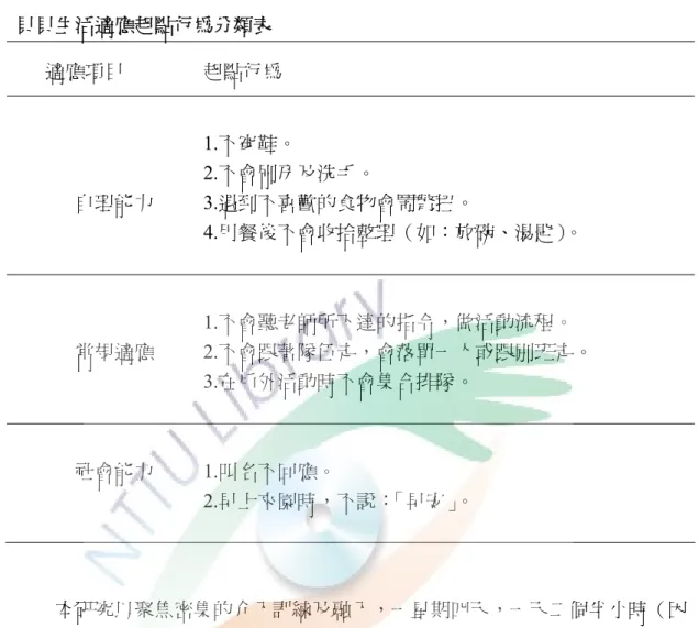 表 4-2  貝貝生活適應起點行為分類表  適應項目                起點行為  1.不穿鞋。  2.不會刷牙及洗手。        自理能力          3.遇到不喜歡的食物會鬧彆扭。  4.用餐後不會收拾整理（如：放碗、湯匙）。  1.不會聽老師所下達的指令，做活動流程。    常規適應          2.不會跟著隊伍走，會落單一人或跟別班走。  3.在戶外活動時不會集合排隊。    社會能力      1.叫名不回應。  2.早上來園時，不說：「早安」。 本研究以聚焦密集的介入