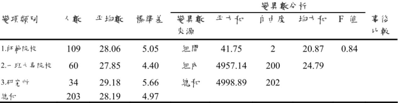 表 4-27 不同「學歷」之國民小學普通班教師在網路資源的資源運用程度之單因 子變異數分析摘要表                                                                                                                變異數分析  變項類別  人數  平均數  標準差 變異數 來源  平方和  自由度 均方和 F  值    事後比較 1.師範院校  109 28.06  5.05  組間  41.75 2