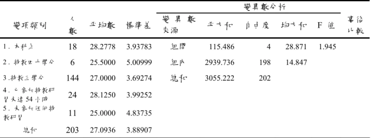 表 4-29 不同「專業背景」之國民小學普通班教師在「行政支援」資源運用程度 之單因子變異數分析摘要表                                                                                                                變異數分析  變項類別  人 數 平均數  標準差 變 異 數來源  平方和 自由度 均方和 F  值  事後比較 1 