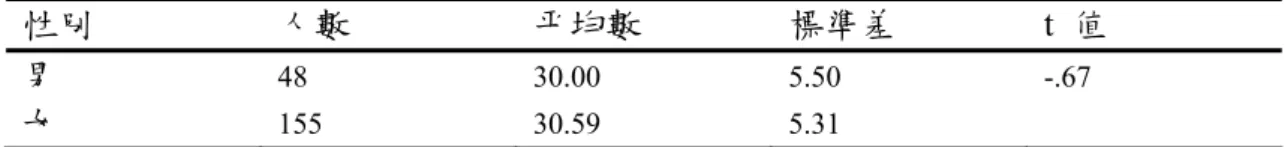 表 4-15 不同「性別」之國民小學普通班教師在「教學及課程專業」資源運用得 分之 t  考驗摘要表  性別  人數  平均數  標準差 t 值  男  48 30.00  5.50  -.67  女  155 30.59  5.31   由表 4-15 的統計結果顯示：不同性別之國民小學普通班教師在 「教學及課程專業」向度資源運用的得分皆無顯著差異；亦即男性（M ＝30.00，SD =5.50）或女性（M＝30.59，SD = 5.31）的教師，在「教 學及課程專業」向度的資源運用得分雖有不同，但其差異並