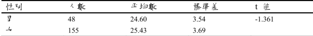 表 4-18 不同「性別」之國民小學普通班教師在「社會資源」資源運用得分之 t  考 驗摘要表  性別  人數  平均數  標準差 t 值  男  48 24.60  3.54  -1.361  女  155 25.43  3.69   表 4-18 統計結果顯示：不同性別之國民小學普通班教師在「社 會資源」向度的資源運用得分並無顯著差異；亦即男性（M＝24.60， SD = 3.54  ）或女性（M = 25.43，SD =3.69 )  的教師在「社會資源」 向度的資源運用得分雖有不同，但其差異並未達 