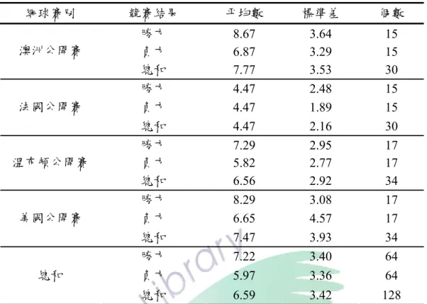 表 4-3-1  不同網球賽別及競賽結果發球得分描述統計摘要表  網球賽別        競賽結果         平均數       標準差       個數        勝方  8.67   3.64   15  負方  6.87   3.29   15 澳洲公開賽  總和  7.77   3.53   30  勝方  4.47   2.48   15  負方  4.47   1.89   15 法國公開賽  總和  4.47   2.16   30  勝方  7.29   2.95   17  負方