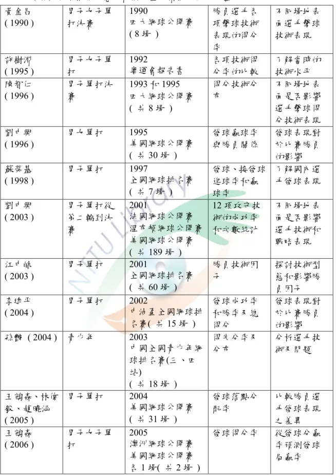 表 2-1（續）網球相關研究之範圍、量化指標、目的統整表  黃金昌  ( 1990 )  男子女子單 打決賽  1990  四大網球公開賽  ( 8 場 )  勝負選手各項擊球技術 表現的得分 率  不同場地表面選手擊球技術表現  許樹淵  ( 1995 )  男子女子單打  1992  奧運會報告書  各項技術得 分率的比較  了解當時的技術水平  陳智仁  ( 1996 )  男子單打決 賽  1993 和 1995  四大網球公開賽  (  共 8 場 )  得分技術分布  不同場地表面是否影響選手擊