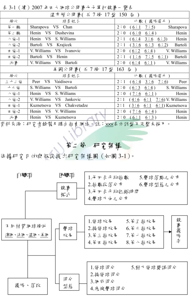 表 3-1（續）2007 年四大網球公開賽女子單打競賽一覽表  溫布頓公開賽(  共 7 場 17 盤 150 局 ) 