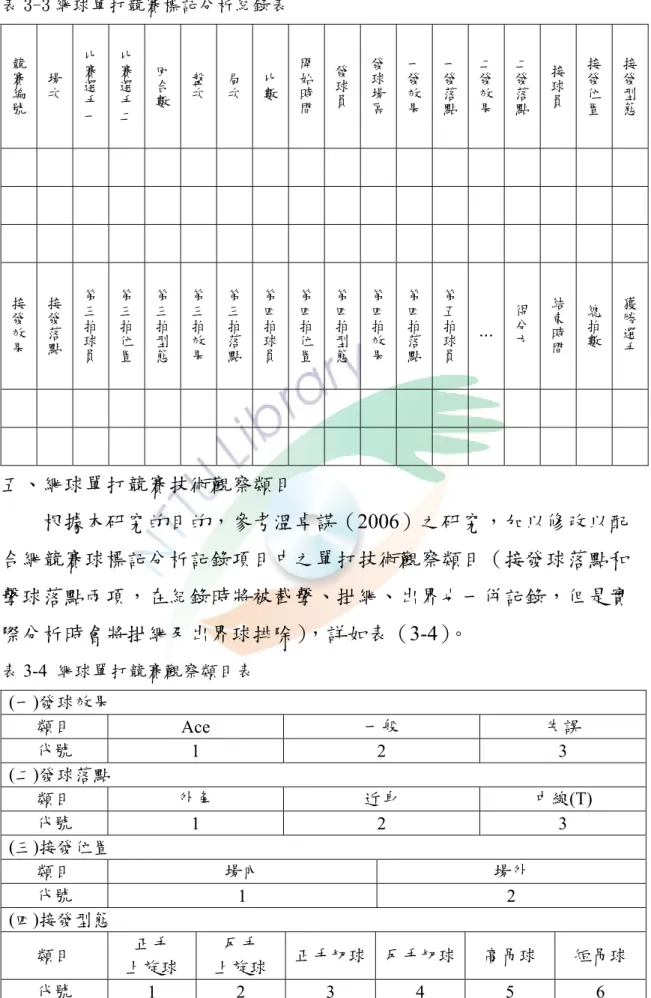 表 3-3 網球單打競賽標記分析紀錄表  競賽編號 場次 比賽選手 一 比賽選手二 回合數 盤次 局次 比數 開始時間 發球員 發球場區 一發效果 一發落點 二發效果 二發落點 接球員 接發位置 接發型態 接發效果 接發落點 第三拍球 員 第三拍位置 第三拍型態 第三拍效果 第三拍落點 第四拍球員 第四拍位置 第四拍型態 第四拍效果 第四拍落點 第五拍球員 … 得分方 結束時間 總拍數 獲勝選手 五、網球單打競賽技術觀察類目  根據本研究的目的，參考溫卓謀（2006）之研究，加以修改以配 合網競賽球標記分析