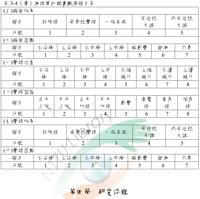 表 3-4（續）網球單打競賽觀察類目表  (五)接發效果  類目  致勝球  威脅性擊球 一般表現  受迫性  失誤  非受迫性 失誤  代號  1 2 3 4 5  (六)接發落點  類目  右後場  左後場 右前場 左前場 被截擊 掛網  出界  代號  1 2 3 4 5 6 7  (七)擊球位置  類目  右後 場  左後場  右前場  左前場  右端 線外  左端 線外  右邊 線外  左邊 線外  代號  1 2 3 4 5 6 7 8  (八)擊球型態  類目  正手 上旋  反手 上旋  正