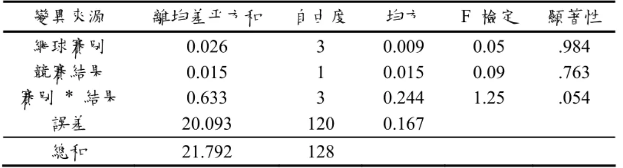 表 4-2-14  不同網球賽別及競賽結果第七拍效果變異數分析摘要表  變異來源  離均差平方和  自由度  均方 F  檢定  顯著性  網球賽別  0.026   3  0.009  0.05   .984   競賽結果  0.015   1  0.015  0.09   .763   賽別 * 結果  0.633   3  0.244  1.25   .054   誤差  20.093   120  0.167  總和  21.792   128  *p<.05          從第一(發球)