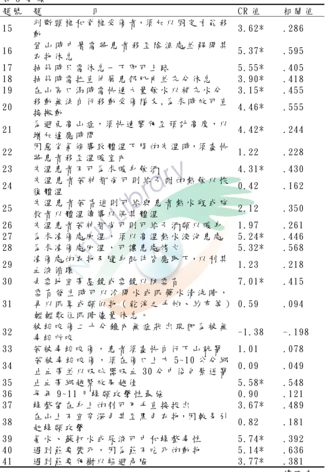 表 3-4 續   題 號   題          目   CR 值   相 關 值   15  判 斷 頸 椎 和 脊 椎 受 傷 者，須 加 以 固 定 才 能 移 動   3.62*  .286  16  登 山 時 中 暑 需 將 患 者 移 至 陰 涼 處 並 解 開 其 衣 物 休 息   5.37*  .595  17  抽 筋 時 只 需 休 息 一 下 即 可 上 路   5.55*  .405  18  抽 筋 時 需 拉 直 伸 展 患 部 肌 肉 並 充 分 休 息   3.90*