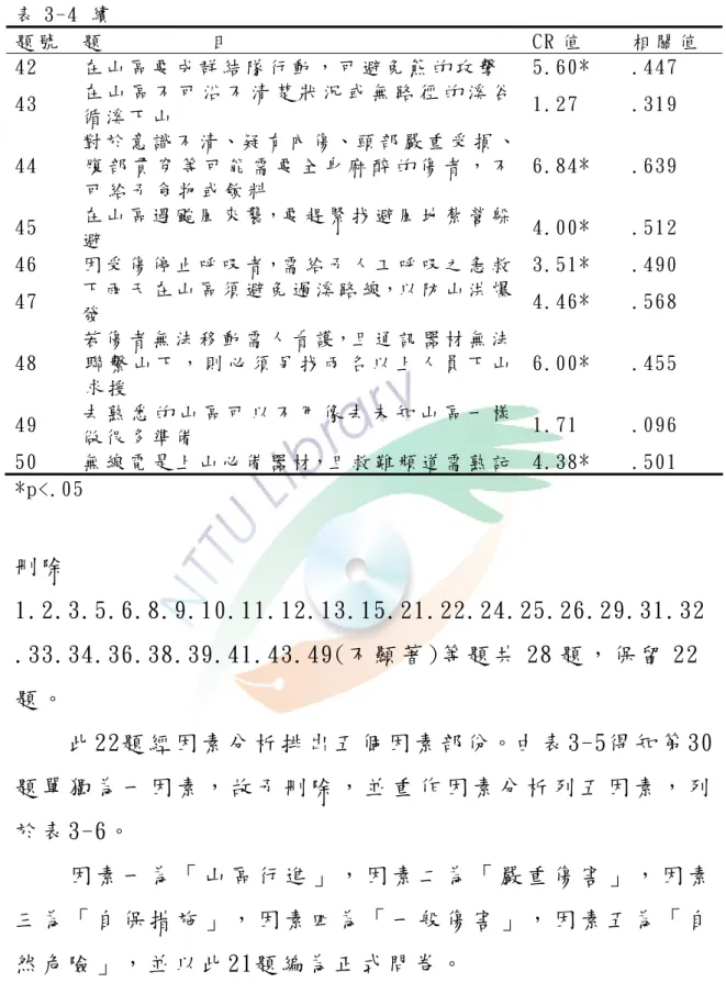 表 3-4 續   題 號   題          目   CR 值   相 關 值   42  在 山 區 要 成 群 結 隊 行 動 ， 可 避 免 熊 的 攻 擊   5.60*  .447  43  在 山 區 不 可 沿 不 清 楚 狀 況 或 無 路 徑 的 溪 谷 循 溪 下 山   1.27  .319  44  對 於 意 識 不 清、疑 有 內 傷、頭 部 嚴 重 受 損 、腹 部 貫 穿 等 可 能 需 要 全 身 麻 醉 的 傷 者 ， 不 可 給 予 食 物 或 飲 料   6.