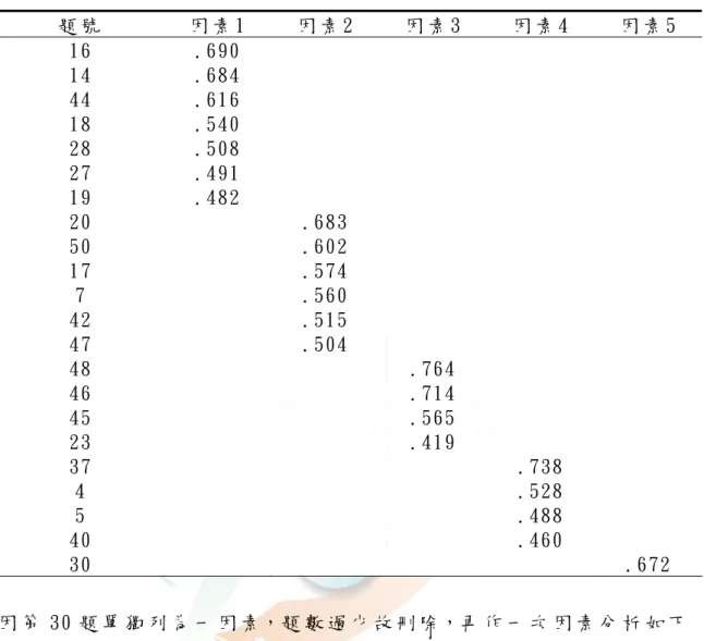 表 3-5 登 山 危 機 處 理 認 知 因 素 分 析 1  題 號   因 素 1  因 素 2  因 素 3  因 素 4  因 素 5  16  .690  14  .684  44  .616  18  .540  28  .508  27  .491  19  .482  20  .683  50  .602  17  .574  7  .560  42  .515  47  .504  48  .764  46  .714  45  .565  23  .419  37  .738  4  