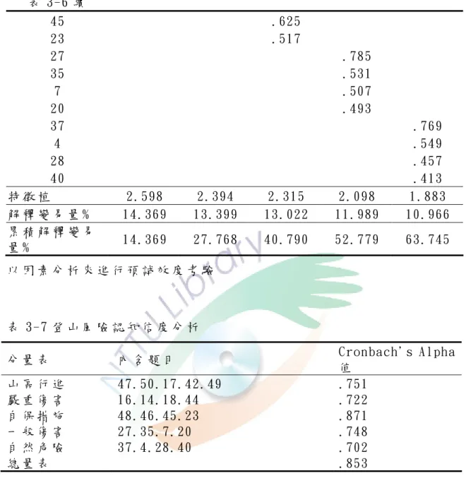 表 3-6 續   45  .625  23  .517  27  .785  35  .531  7  .507  20  .493  37  .769  4  .549  28  .457  40  .413  特 徵 植   2.598  2.394  2.315  2.098  1.883  解 釋 變 易 量 %  14.369  13.399  13.022  11.989  10.966  累 積 解 釋 變 易 量 %  14.369  27.768  40.790  52.779  63.