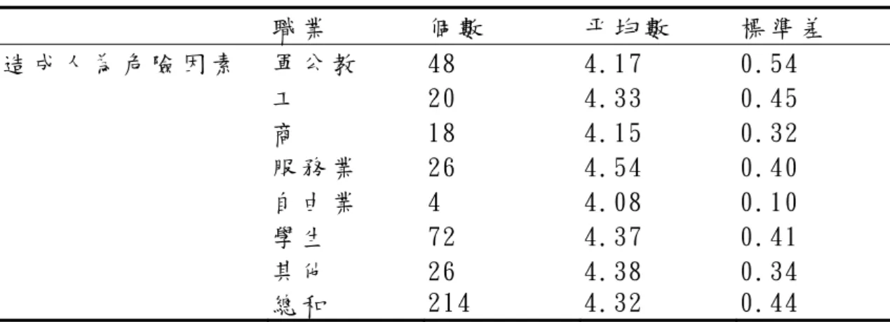 表 4-1-2 不 同 職 業 登 山 者 在 「 造 成 人 為 危 險 因 素 」 之 描 述 統 計 職 業   個 數   平 均 數   標 準 差   造 成 人 為 危 險 因 素   軍 公 教   48  4.17  0.54  工   20  4.33  0.45  商   18  4.15  0.32  服 務 業   26  4.54  0.40  自 由 業   4  4.08  0.10  學 生   72  4.37  0.41  其 他   26  4.38  0.34  總