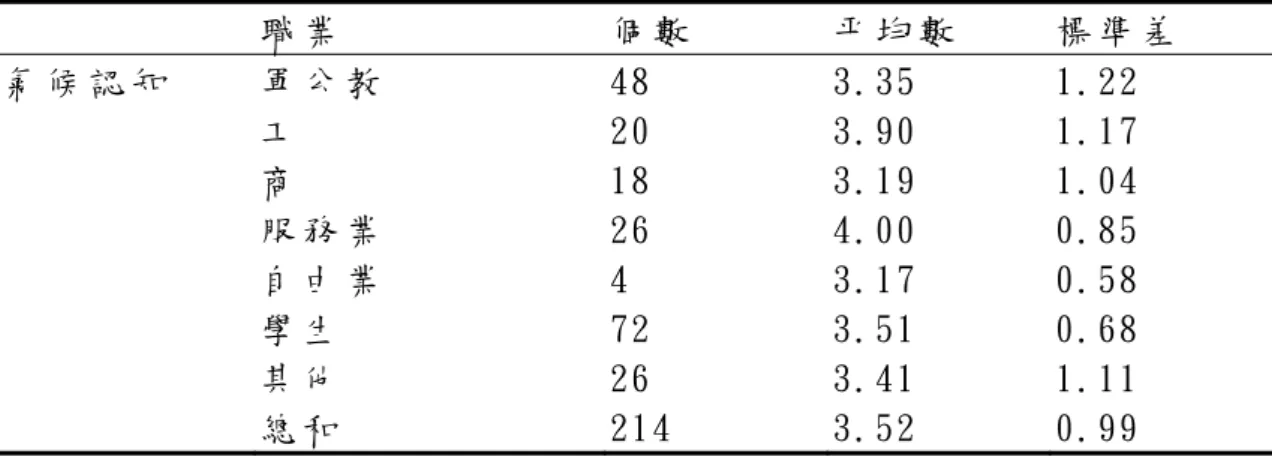 表 4-1-4 不 同 職 業 登 山 者 在 「 氣 候 認 知 」 之 描 述 統 計   職 業   個 數   平 均 數   標 準 差   氣 候 認 知   軍 公 教   48  3.35  1.22  工   20  3.90  1.17  商   18  3.19  1.04  服 務 業   26  4.00  0.85  自 由 業   4  3.17  0.58  學 生   72  3.51  0.68  其 他   26  3.41  1.11  總 和   214  3.52