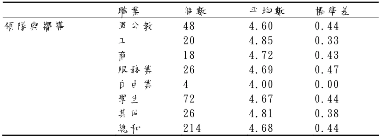 表 4-1-11 不 同 職 業 登 山 者 在 「 領 隊 與 嚮 導 」 之 描 述 統 計 職 業   個 數   平 均 數   標 準 差   領 隊 與 嚮 導   軍 公 教   48  4.60  0.44  工   20  4.85  0.33  商   18  4.72  0.43  服 務 業   26  4.69  0.47  自 由 業   4  4.00  0.00  學 生   72  4.67  0.44  其 他   26  4.81  0.38  總 和   214  4