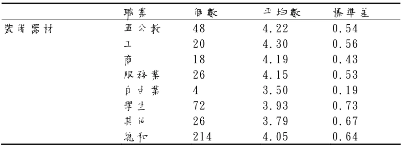 表 4-1-16 不 同 職 業 登 山 者 在 「 裝 備 器 材 」 之 描 述 統 計   職 業   個 數   平 均 數   標 準 差   裝 備 器 材   軍 公 教   48  4.22  0.54  工   20  4.30  0.56  商   18  4.19  0.43  服 務 業   26  4.15  0.53  自 由 業   4  3.50  0.19  學 生   72  3.93  0.73  其 他   26  3.79  0.67  總 和   214  4.0