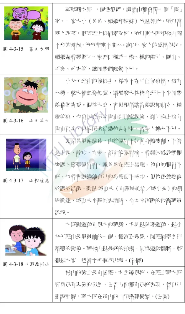 圖 4-3-15  富田太郎  綽號豬太郎  ，個性溫馴，講話中都會帶一個「噗」字，一家大小（爸爸、媽媽和妹妹）也是如此，所以常被人取笑。但與班上男同學交好，所以當大野和杉山鬧不和的時候，他也非常不開心。富田一家人的感情很好， 媽媽還曾經做了一家四口樣式一模一樣的帽子、圍巾、 手套、毛衣等，讓同學們吃驚不已。  圖 4-3-16  山田笑太  小丸子班中的傻男生，從來不在乎任何事情，沒有心機，整天都無憂無慮，這種樂天性格令班上不少同學羨慕與喜愛。個性天真，容易相信謠言傳說如仙女、精靈等事，也曾因貪玩坐電車到