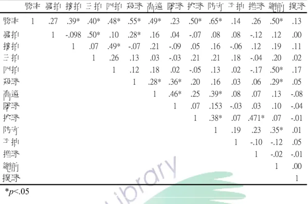 表 4-3-8  國際級男單競賽各項變項與獲勝率之相關矩陣表  勝率  發拍  接拍  三拍  四拍 殺球 高遠 墜球 挑球 防守 平抽 推球  網前  撲球 勝率  1  .27  .39*  .40*  .48* .55* .49* .23 .50* .65* .14 .26  .50*  .13 發拍  1  -.098  .50*  .10 .28* .16 .04 -.07 .08 .08 -.12  .12  .00 接拍  1  .07  .49* -.07 .21 -.09 .05 .16 