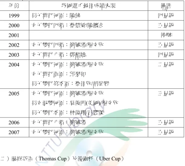 表 2-1-1 台北羽球公開賽我國選手最佳成績表現一覽表（1999~2007）  年份  我國選手最佳成績表現  備註  1999  男子單打冠軍：陳鋒  四星級  2000  女子雙打四強：蔡慧敏/陳儷金  五星級  2001   停辦  2002  女子雙打四強：簡毓瑾/程文欣  五星級  2003  女子單打八強：鄭韶婕  四星級  2004  女子雙打冠軍：簡毓瑾/程文欣  女子單打亞軍：邱翌如  男子雙打第季軍：蔡佳欣/胡崇賢  二星級  2005  女子雙打冠軍：簡毓瑾/程文欣  男女混雙冠軍：