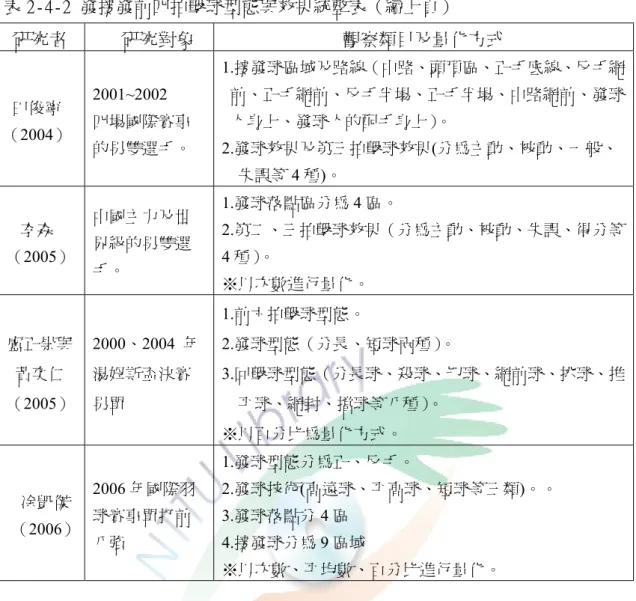 表 2-4-2 發接發前四拍擊球型態與效果統整表（續上頁）  (三)攻守與攻守轉換至超多拍段落擊球效果之分析 研究者 研究對象  觀察類目及量化方式 田俊寧（2004） 2001~2002 四場國際賽事的男雙選手。  1.接發球區域及路線（中路、頭頂區、正手底線、反手網前、正手網前、反手半場、正手半場、中路網前、發球人身上、發球人的配手身上）。 2.發球效果及第三拍擊球效果(分為主動、被動、一般、失誤等4 種)。 李森 （2005） 中國主力及世界級的男雙選手。 1.發球落點區分為 4 區。 2.第二、三拍