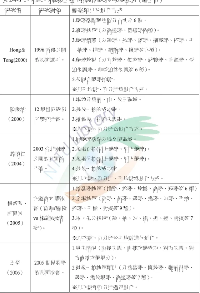 表 2-4-3  攻守與攻守轉換至超多拍段落擊球效果統整表（續上頁）  研究者  研究對象  觀察類目及量化方式  Hong＆ Tong(2000)  1996 香港公開 賽男單選手。  1.擊球落點與位置分布共分 6 區。  2.發球技術（分高遠球、低短球兩種）。  3.擊球型態（分殺球、長球、墜球、攔截球、挑球、平抽球、推球、網前球、撲球等九種）。 4.擊球效果（分有效球、無效球、致勝球、幸運球、受 迫失誤球、非受迫性失誤等 6 種）。  5.每回合擊球拍數。  ※以平均數、百分比為量化方式。  陳俊 